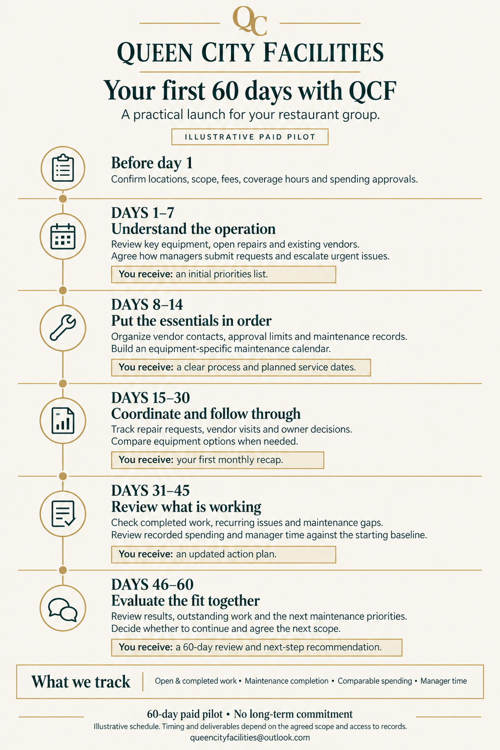 QCF 60-day client launch: agree scope before day one; review the operation in days 1–7; organize maintenance in days 8–14; coordinate and report in days 15–30; review progress in days 31–45; evaluate the fit in days 46–60.