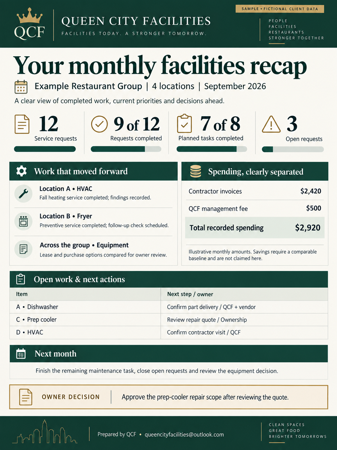 Fictional monthly facilities recap for a four-location restaurant group; work completed, open items, spending and owner decisions.