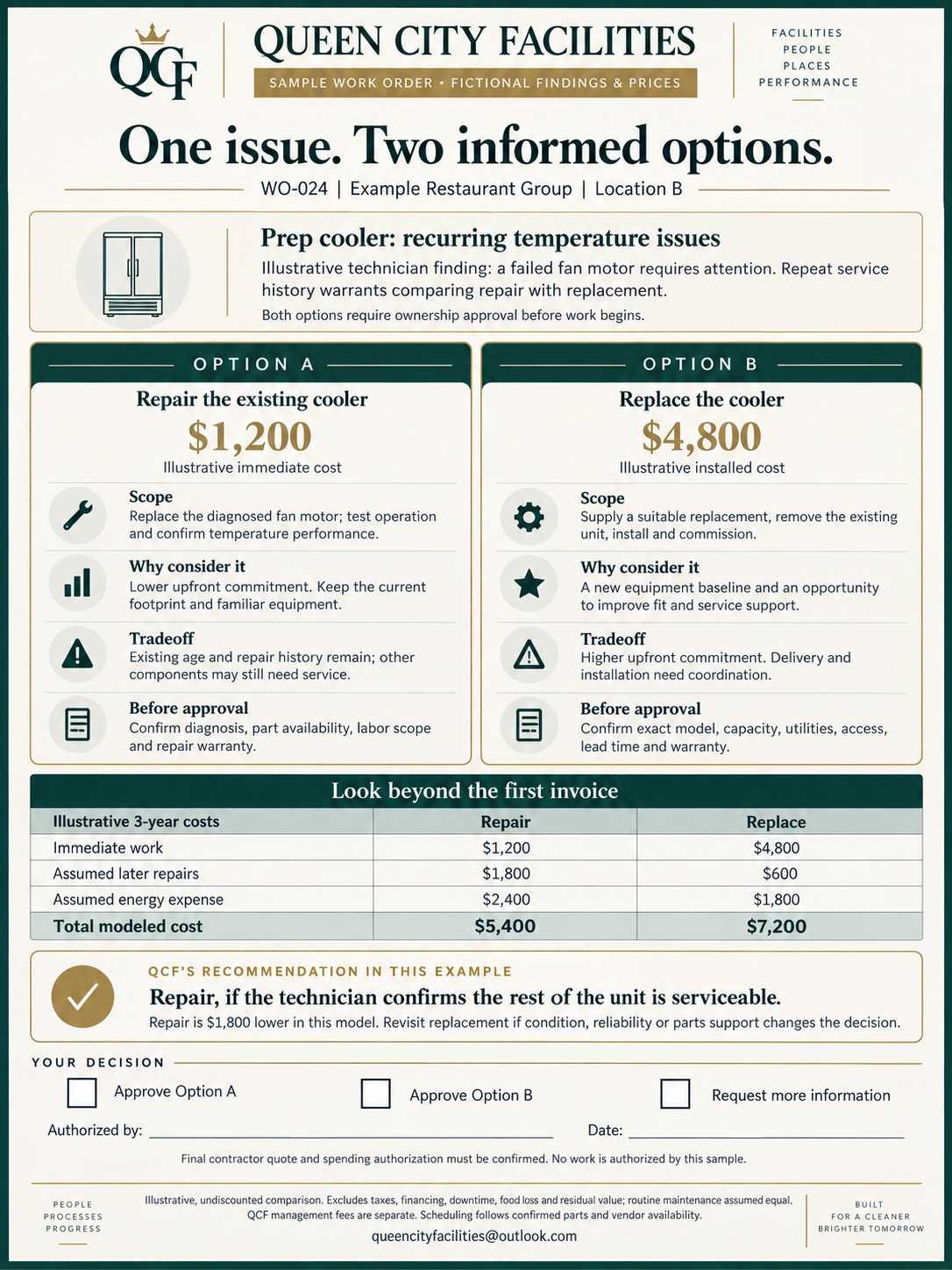 Fictional prep-cooler work order comparing repair at $1,200 with replacement at $4,800, including modeled three-year costs and owner approval.